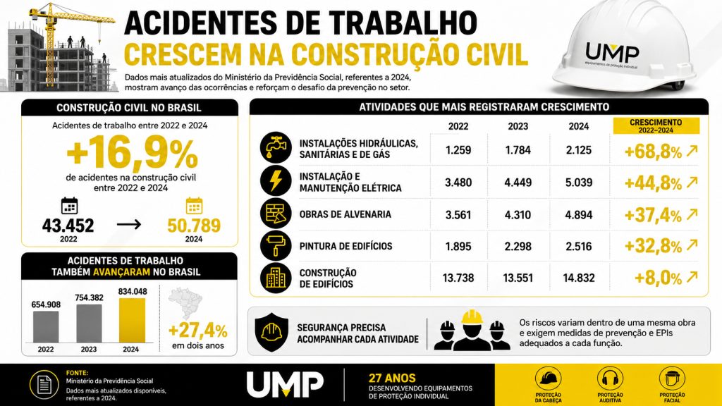 Infográfico com dados sobre o crescimento de acidentes de trabalho na construção civil entre 2022 e 2024, por tipo de atividade.
