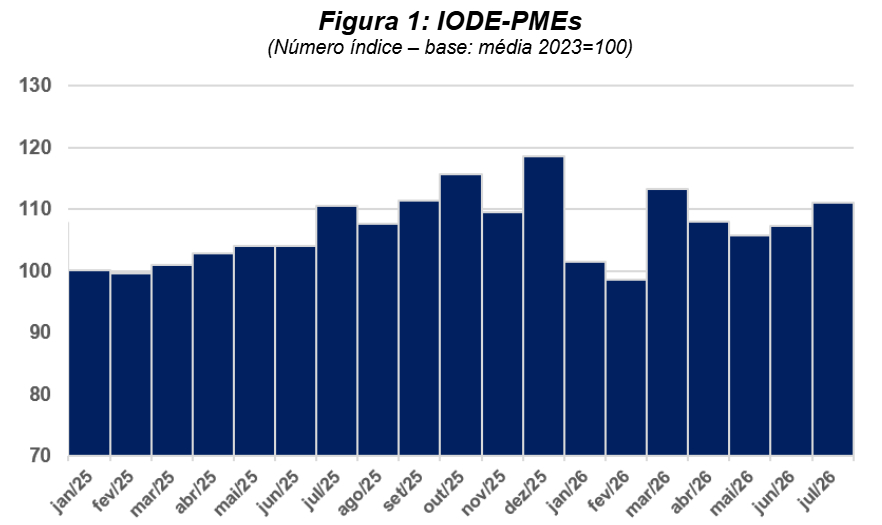 Gráfico de barras do Índice Omie de Desempenho Econômico das PMEs (IODE-PMEs), de janeiro de 2025 a julho de 2026.